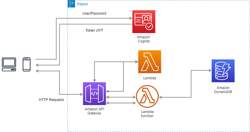 aws-serverless-api/workshop_categorizacion.ipynb at master ·  agustin-sarasua/aws-serverless-api · GitHub