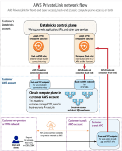 Databricks on AWS – An Architectural Perspective (part 1)